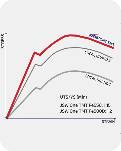 Enhanced Structural Strength